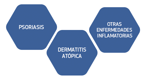 psoriasis, dermatitis atópica y otras enfermedades inflamatorias